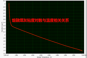 熔融煤灰粘度對數(shù)與溫度的相關關系” align=